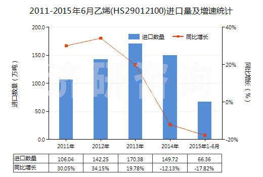 2011-2015年6月乙烯(HS29012100)進(jìn)口量及增速統(tǒng)計(jì)